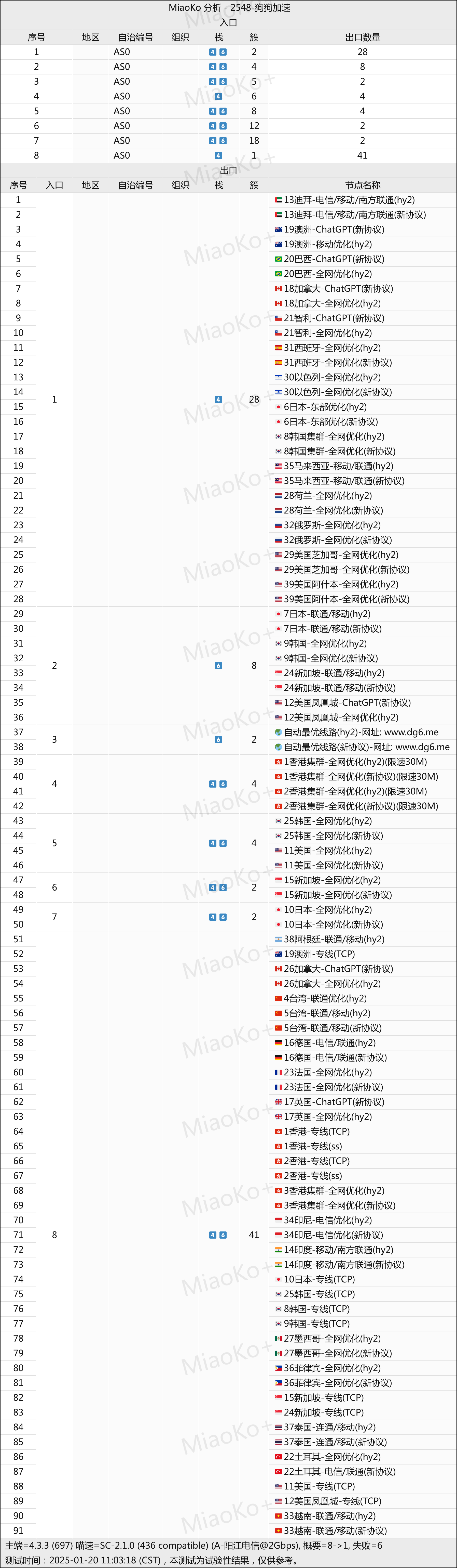 狗狗加速VPN网络节点 狗狗加速VPN网络节点